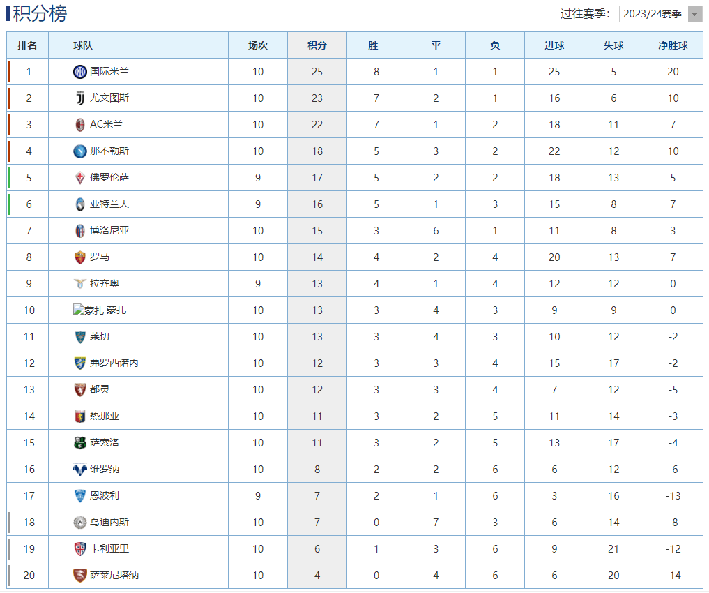 AC米兰胜利收官，攀升积分榜排行！